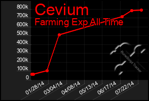 Total Graph of Cevium
