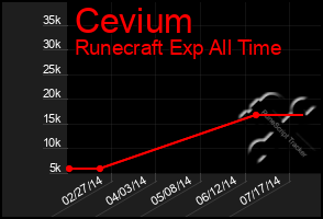 Total Graph of Cevium