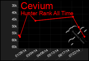Total Graph of Cevium