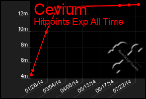 Total Graph of Cevium