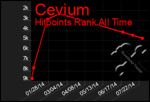 Total Graph of Cevium