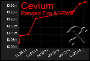 Total Graph of Cevium