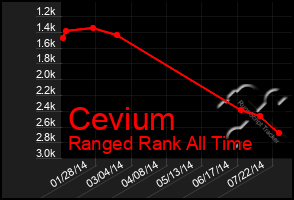 Total Graph of Cevium