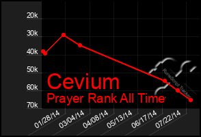Total Graph of Cevium