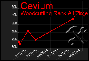 Total Graph of Cevium