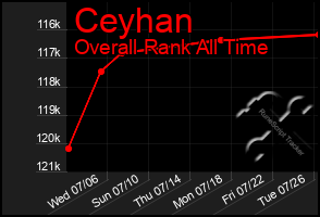 Total Graph of Ceyhan