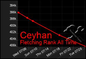 Total Graph of Ceyhan