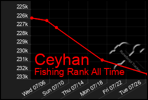 Total Graph of Ceyhan