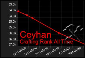 Total Graph of Ceyhan