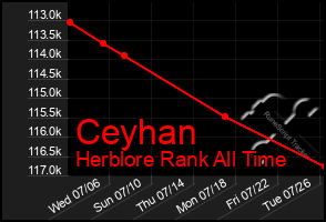 Total Graph of Ceyhan