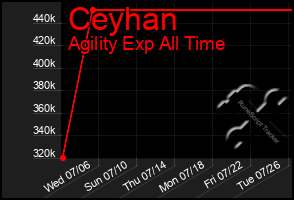 Total Graph of Ceyhan