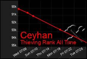 Total Graph of Ceyhan