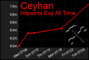 Total Graph of Ceyhan