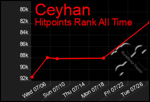 Total Graph of Ceyhan