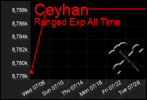 Total Graph of Ceyhan