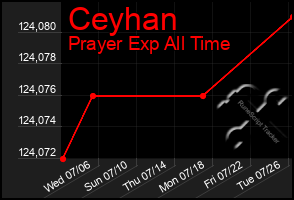 Total Graph of Ceyhan