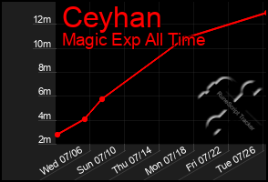 Total Graph of Ceyhan