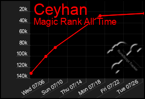 Total Graph of Ceyhan