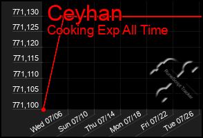 Total Graph of Ceyhan