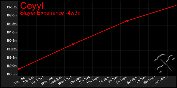 Last 31 Days Graph of Ceyyl