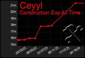 Total Graph of Ceyyl
