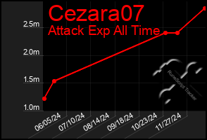 Total Graph of Cezara07