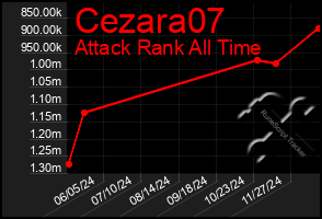 Total Graph of Cezara07