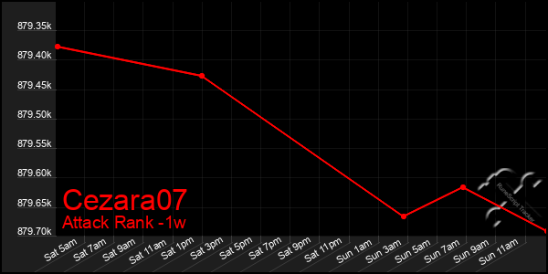 Last 7 Days Graph of Cezara07