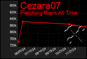 Total Graph of Cezara07