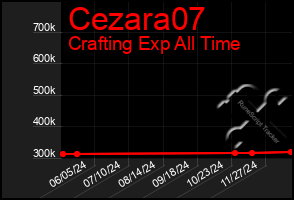 Total Graph of Cezara07