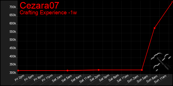 Last 7 Days Graph of Cezara07