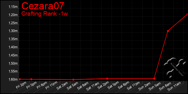 Last 7 Days Graph of Cezara07