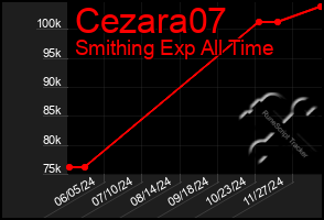 Total Graph of Cezara07