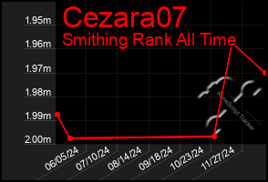 Total Graph of Cezara07