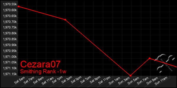 Last 7 Days Graph of Cezara07