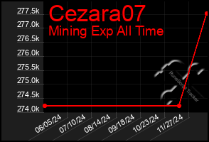 Total Graph of Cezara07