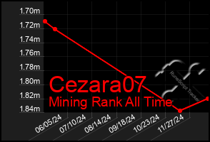 Total Graph of Cezara07