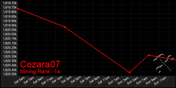 Last 7 Days Graph of Cezara07