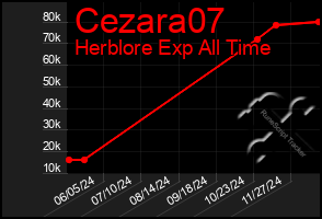 Total Graph of Cezara07