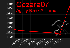 Total Graph of Cezara07