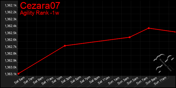 Last 7 Days Graph of Cezara07