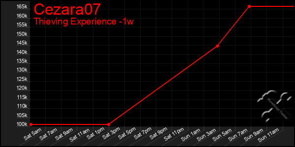 Last 7 Days Graph of Cezara07