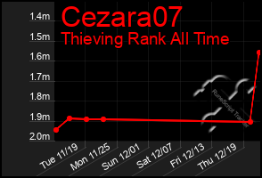 Total Graph of Cezara07