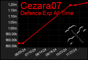 Total Graph of Cezara07