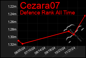 Total Graph of Cezara07