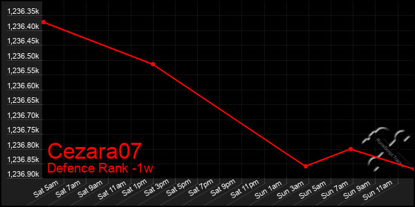 Last 7 Days Graph of Cezara07