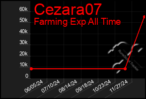 Total Graph of Cezara07