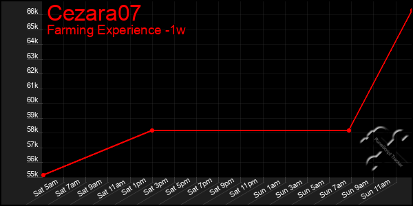 Last 7 Days Graph of Cezara07