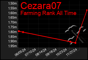 Total Graph of Cezara07