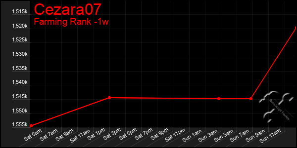 Last 7 Days Graph of Cezara07